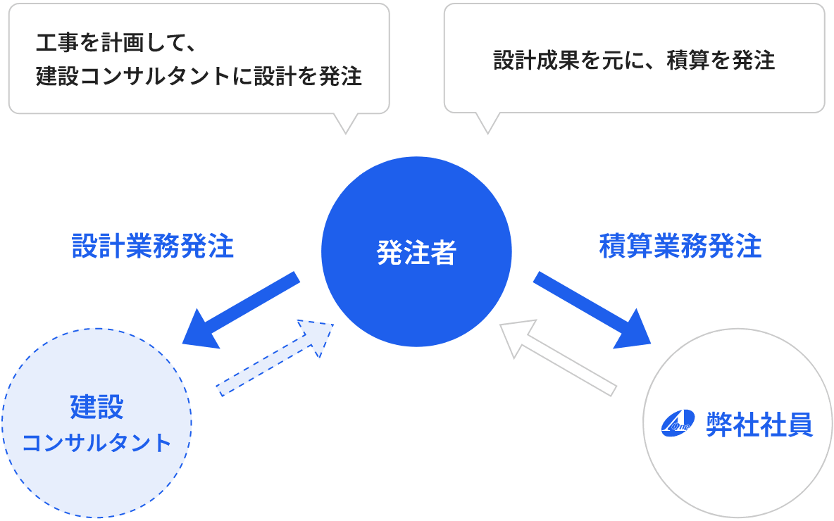 発注者から設計建設コンサルタントへ設計業務発注、弊社社員へ積算業務発注の関係図