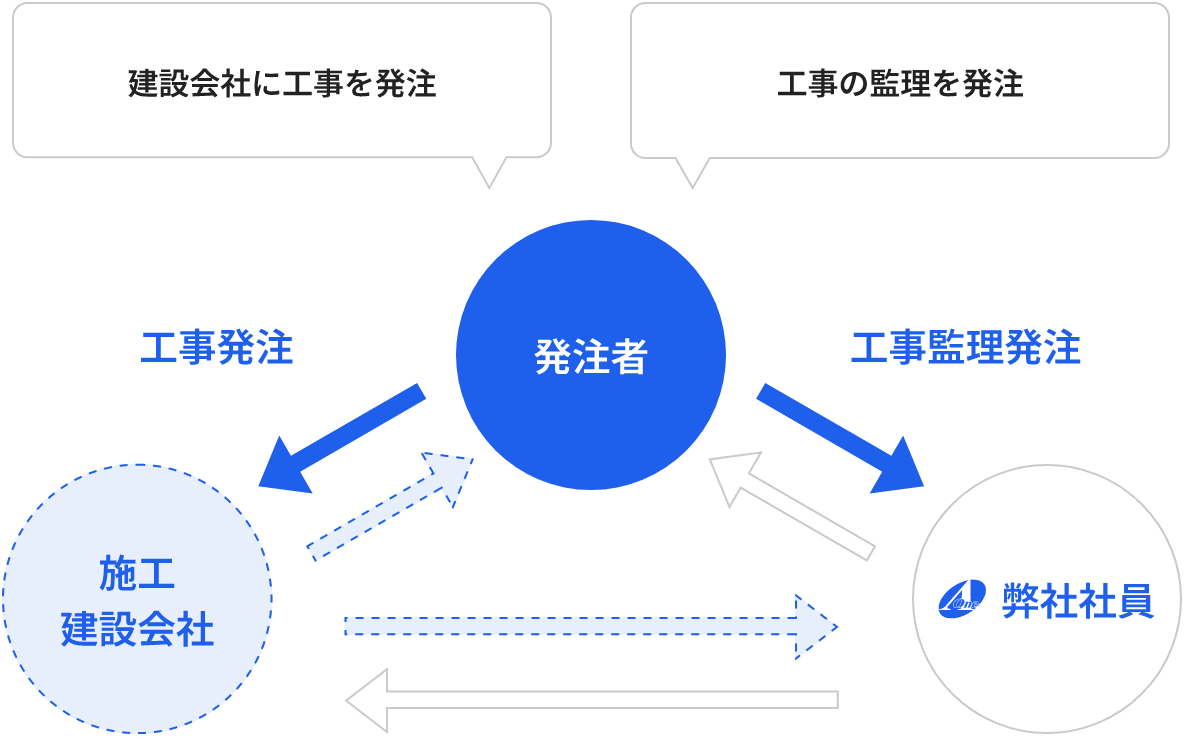 発注者から施工建設会社へ工事発注、弊社社員へ工事監理発注の関係図