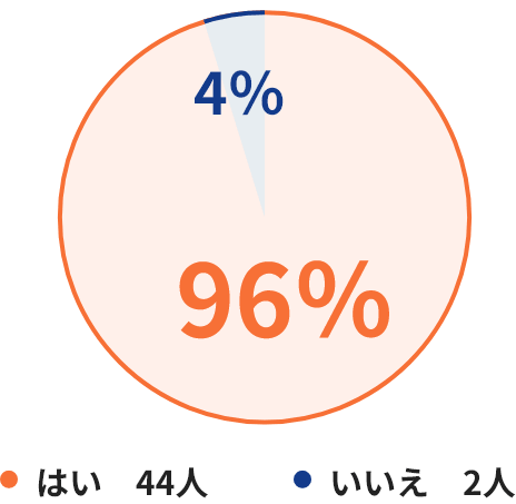 バースデー休暇の取得率：はい96%（44人）、いいえ4%（2人）を示す円グラフ