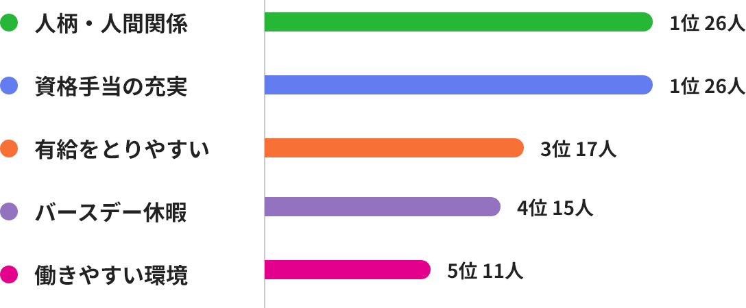 社員に聞くエーワンの好きなところTOP5：1位 人柄・人間関係（26人）、1位 資格手当の充実（26人）、3位 有給をとりやすい（17人）、4位 バースデー休暇（15人）、5位 働きやすい環境（11人）