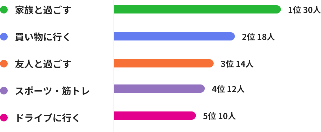 休日の過ごし方ランキング：1位 家族と過ごす（30人）、2位 買い物に行く（18人）、3位 友人と過ごす（14人）、4位 スポーツ・筋トレ（12人）、5位 ドライブに行く（10人）